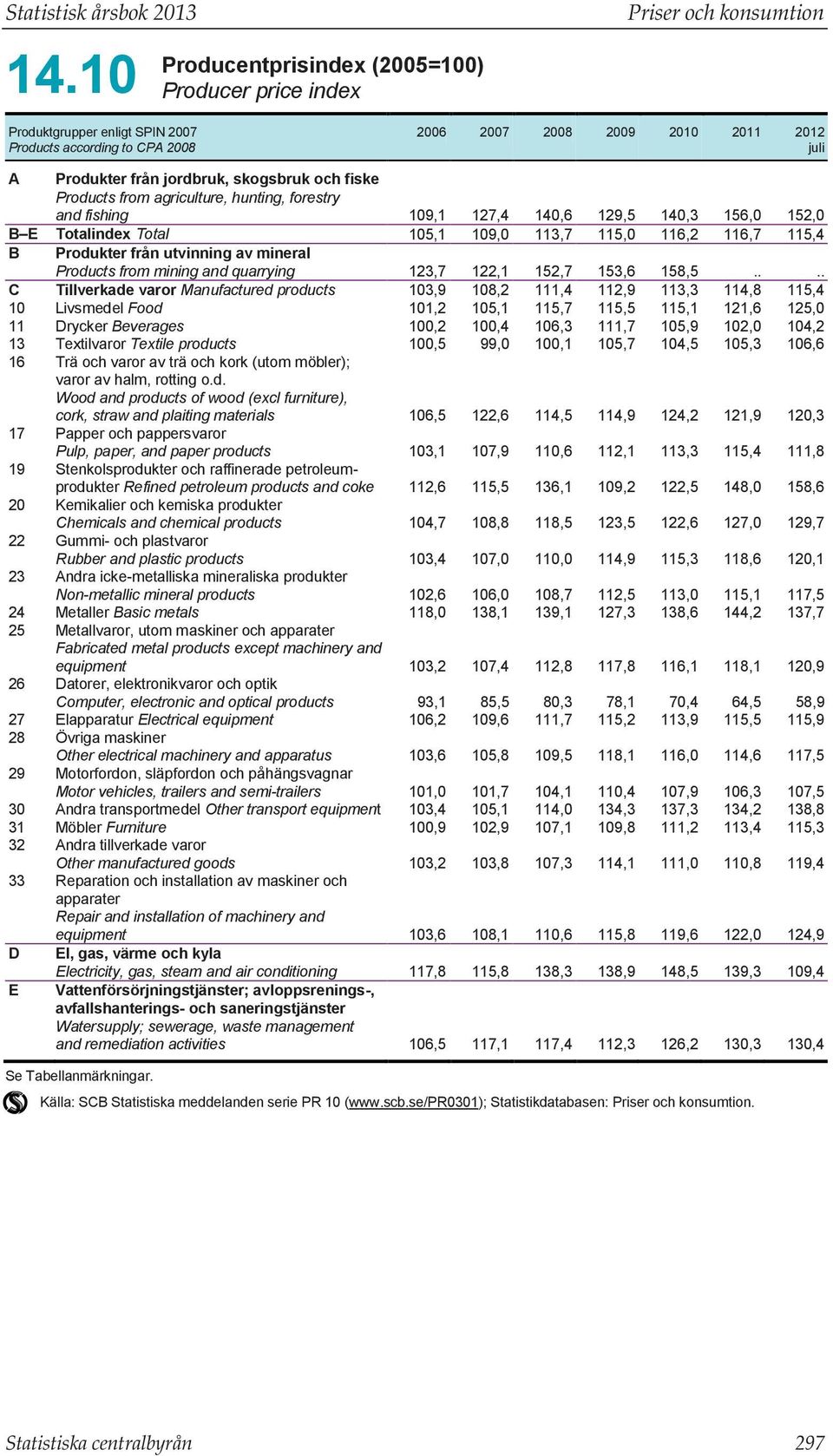 jordbruk, skogsbruk och fiske Products from agriculture, hunting, forestry and fishing 109,1 127,4 140,6 129,5 140,3 156,0 152,0 B E Totalindex Total 105,1 109,0 113,7 115,0 116,2 116,7 115,4 B