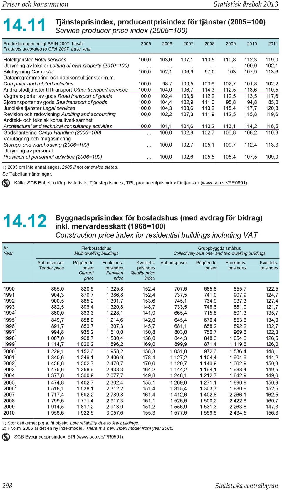 2007 2008 2009 2010 2011 Hotelltjänster Hotel services 100,0 103,6 107,1 110,5 110,8 112,3 119,0 Uthyrning av lokaler Letting of own property (2010=100).