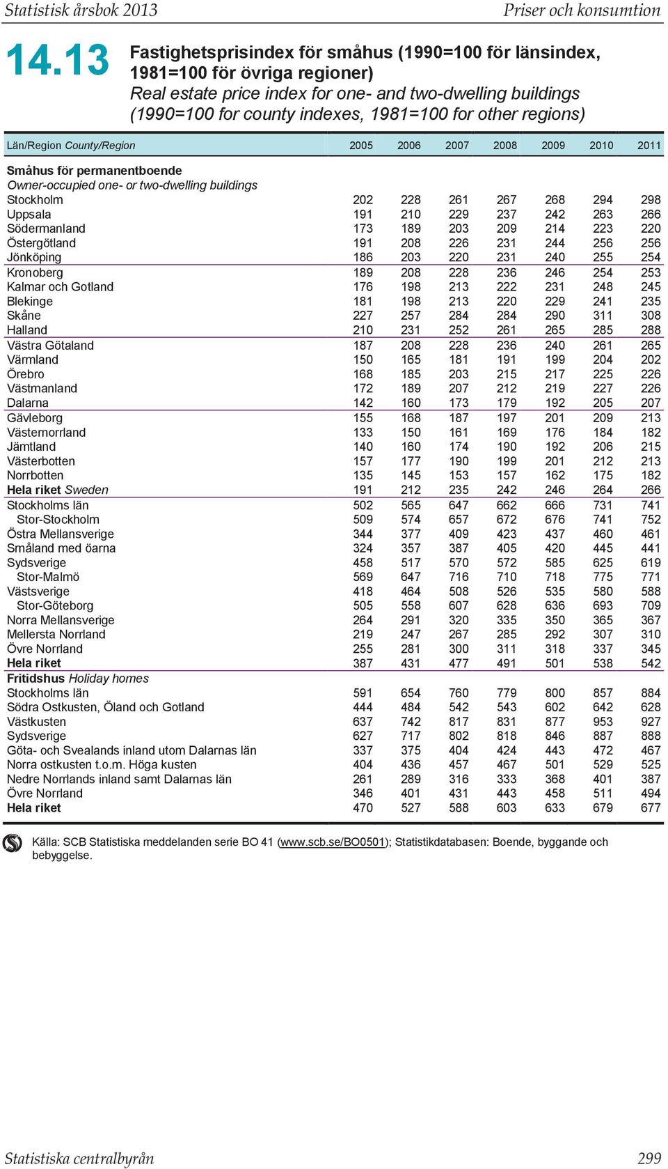 indexes, 1981=100 for other regions) Län/Region County/Region 2005 2006 2007 2008 2009 2010 2011 Småhus för permanentboende Owner-occupied one- or two-dwelling buildings Stockholm 202 228 261 267 268