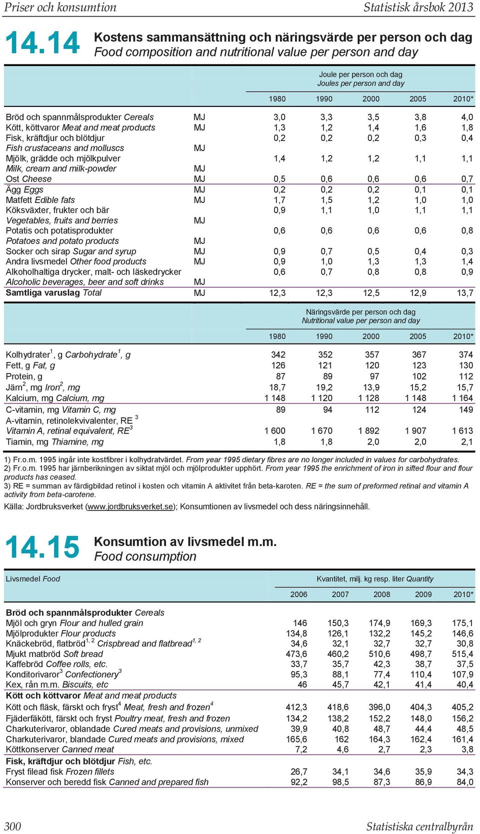 Bröd och spannmålsprodukter Cereals MJ 3,0 3,3 3,5 3,8 4,0 Kött, köttvaror Meat and meat products MJ 1,3 1,2 1,4 1,6 1,8 Fisk, kräftdjur och blötdjur 0,2 0,2 0,2 0,3 0,4 Fish crustaceans and molluscs