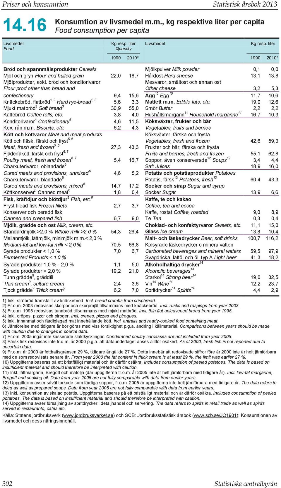 bröd och konditorivaror Mesvaror, smältost och annan ost Flour prod other than bread and Other cheese 3,2 5,3 confectionery 9,4 15,6 Ägg 10 Egg 10 11,7 10,6 Knäckebröd, flatbröd 1, 2 Hard rye-bread