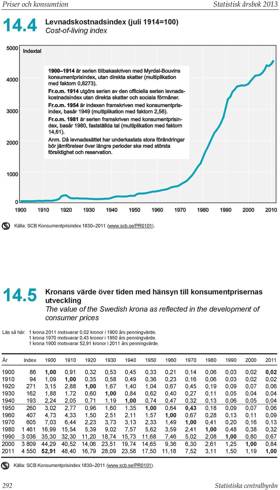 5 Kronans värde över tiden med hänsyn till konsumentprisernas utveckling The value of the Swedish krona as reflected in the development of consumer prices Läs så här: 1 krona 2011 motsvarar 0,02