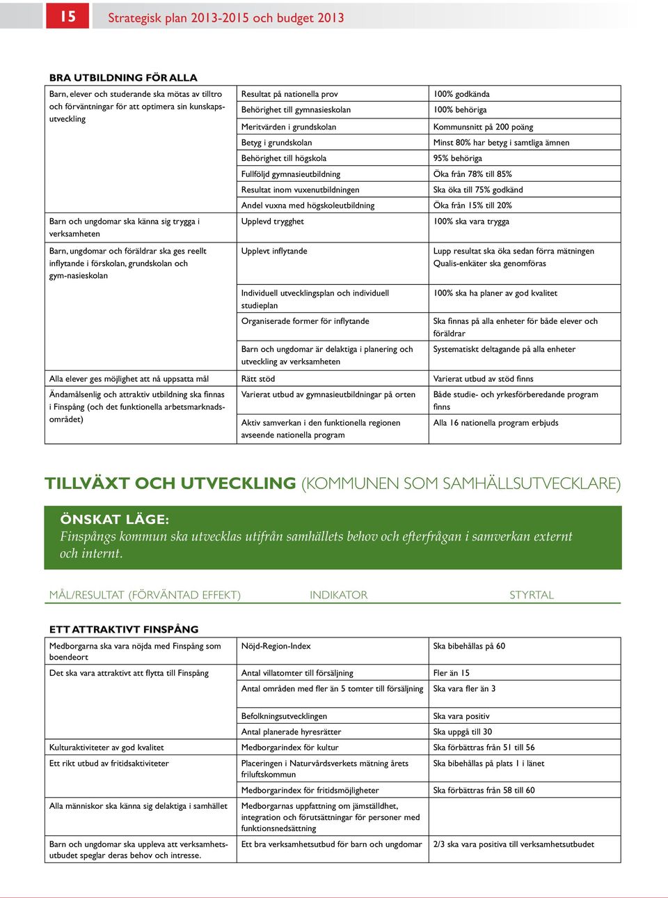 godkända 100% behöriga Meritvärden i grundskolan Kommunsnitt på 200 poäng Betyg i grundskolan Minst 80% har betyg i samtliga ämnen Behörighet till högskola 95% behöriga Fullföljd gymnasieutbildning