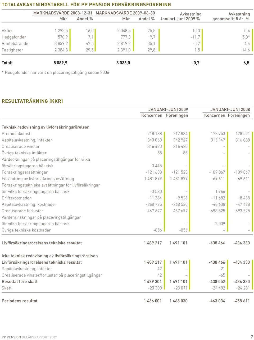 6,5 * Hedgefonder har varit en placeringstillgång sedan 2006 RESULTATRÄKNING (KKR) JANUARI JUNI 2009 JANUARI JUNI 2008 Koncernen Föreningen Koncernen Föreningen Teknisk redovisning av