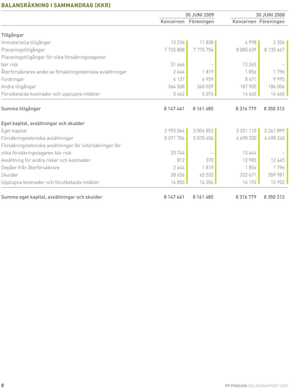 959 8 471 9 995 Andra tillgångar 364 508 360 039 187 905 186 006 Förutbetalda kostnader och upplupna intäkter 5 462 5 074 14 645 14 645 Summa tillgångar 8 147 461 8 161 485 8 316 779 8 350 313 Eget