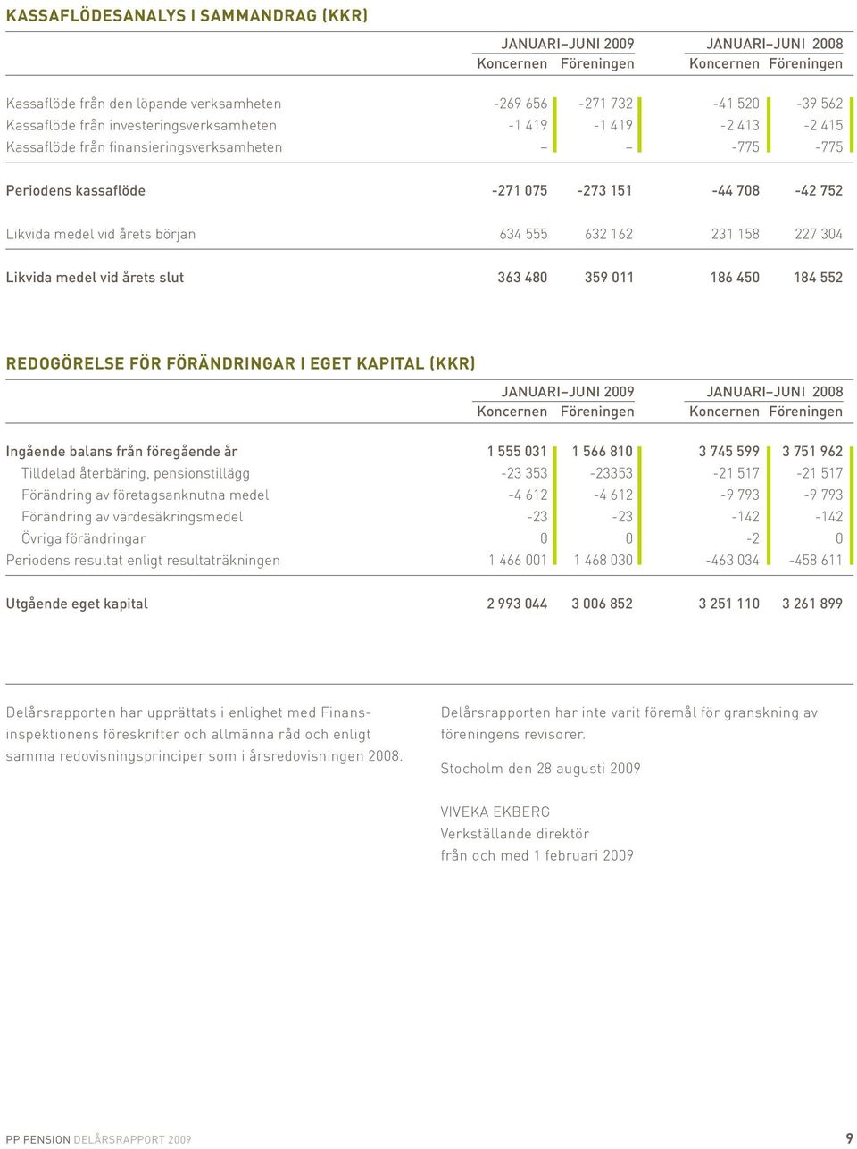 632 162 231 158 227 304 Likvida medel vid årets slut 363 480 359 011 186 450 184 552 REDOGÖRELSE FÖR FÖRÄNDRINGAR I EGET KAPITAL (KKR) JANUARI JUNI 2009 JANUARI JUNI 2008 Koncernen Föreningen