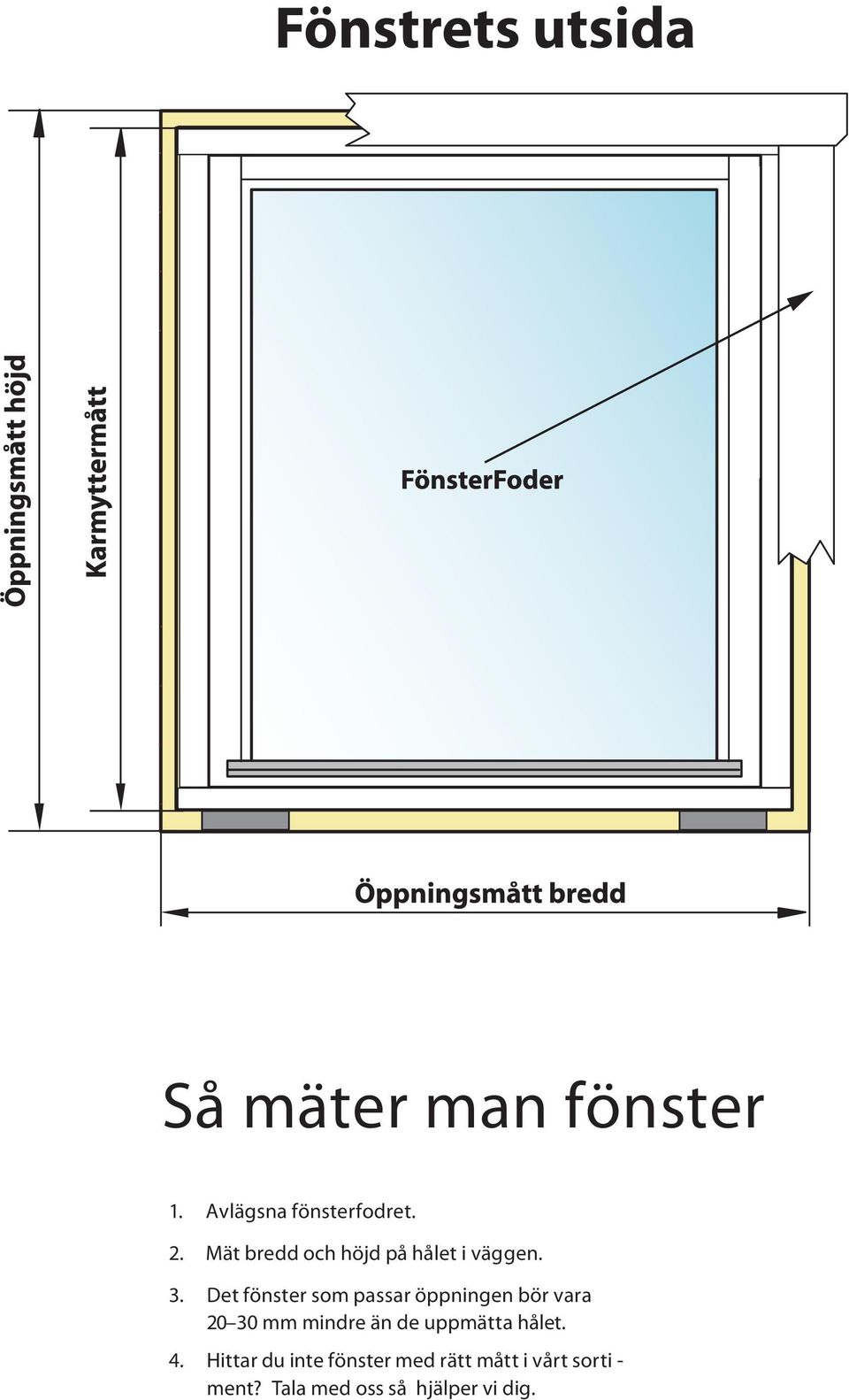 Det fönster som passar öppningen bör vara 20 30 mm mindre än de