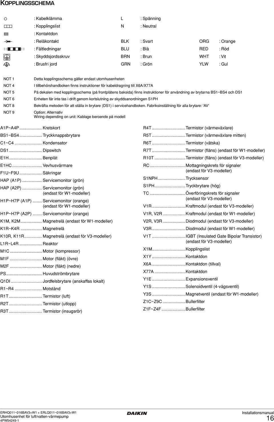 dekalen med kopplingsschema (på frontplåtens baksida) finns instruktioner för användning av brytarna BS~BS4 och DS Enheten får inte tas i drift genom kortslutning av skyddsanordningen SPH Bekräfta