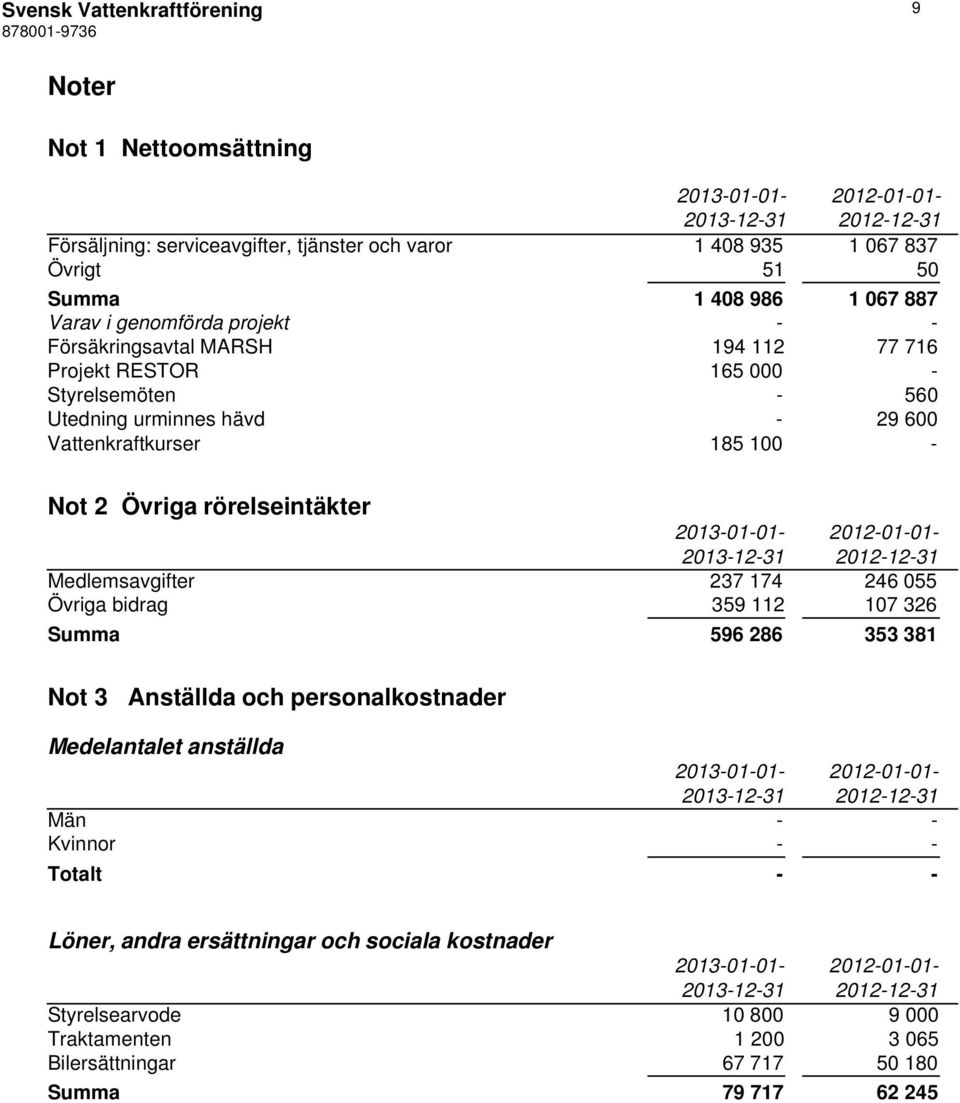 rörelseintäkter Medlemsavgifter 237 174 246 055 Övriga bidrag 359 112 107 326 Summa 596 286 353 381 Not 3 Anställda och personalkostnader Medelantalet anställda Män -