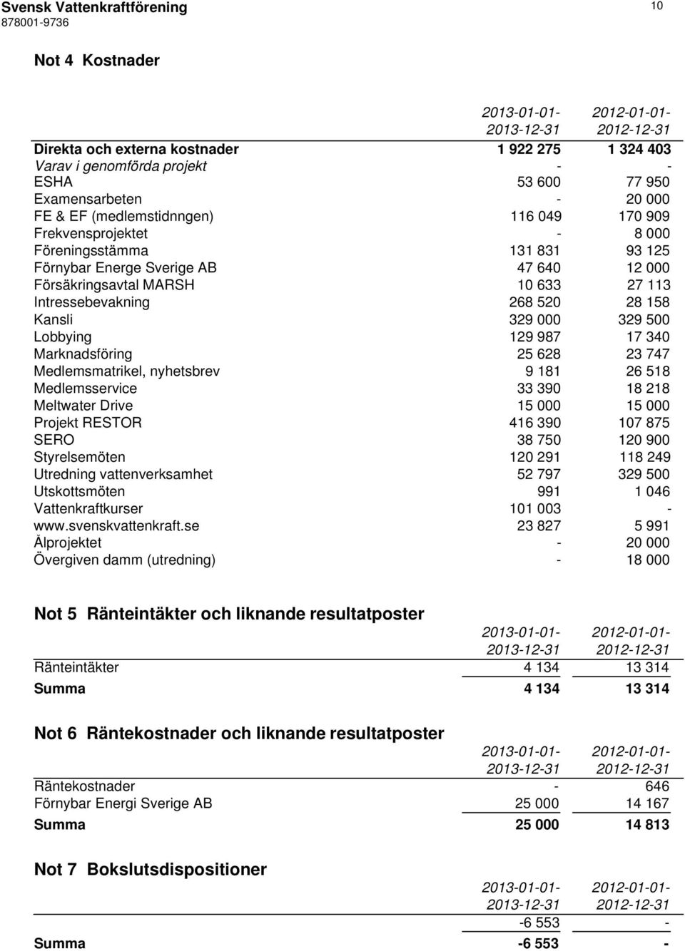 158 Kansli 329 000 329 500 Lobbying 129 987 17 340 Marknadsföring 25 628 23 747 Medlemsmatrikel, nyhetsbrev 9 181 26 518 Medlemsservice 33 390 18 218 Meltwater Drive 15 000 15 000 Projekt RESTOR 416