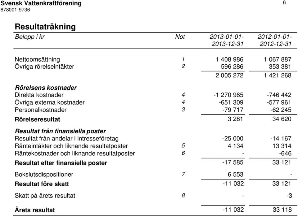 poster Resultat från andelar i intresseföretag -25 000-14 167 Ränteintäkter och liknande resultatposter 5 4 134 13 314 Räntekostnader och liknande resultatposter 6 -