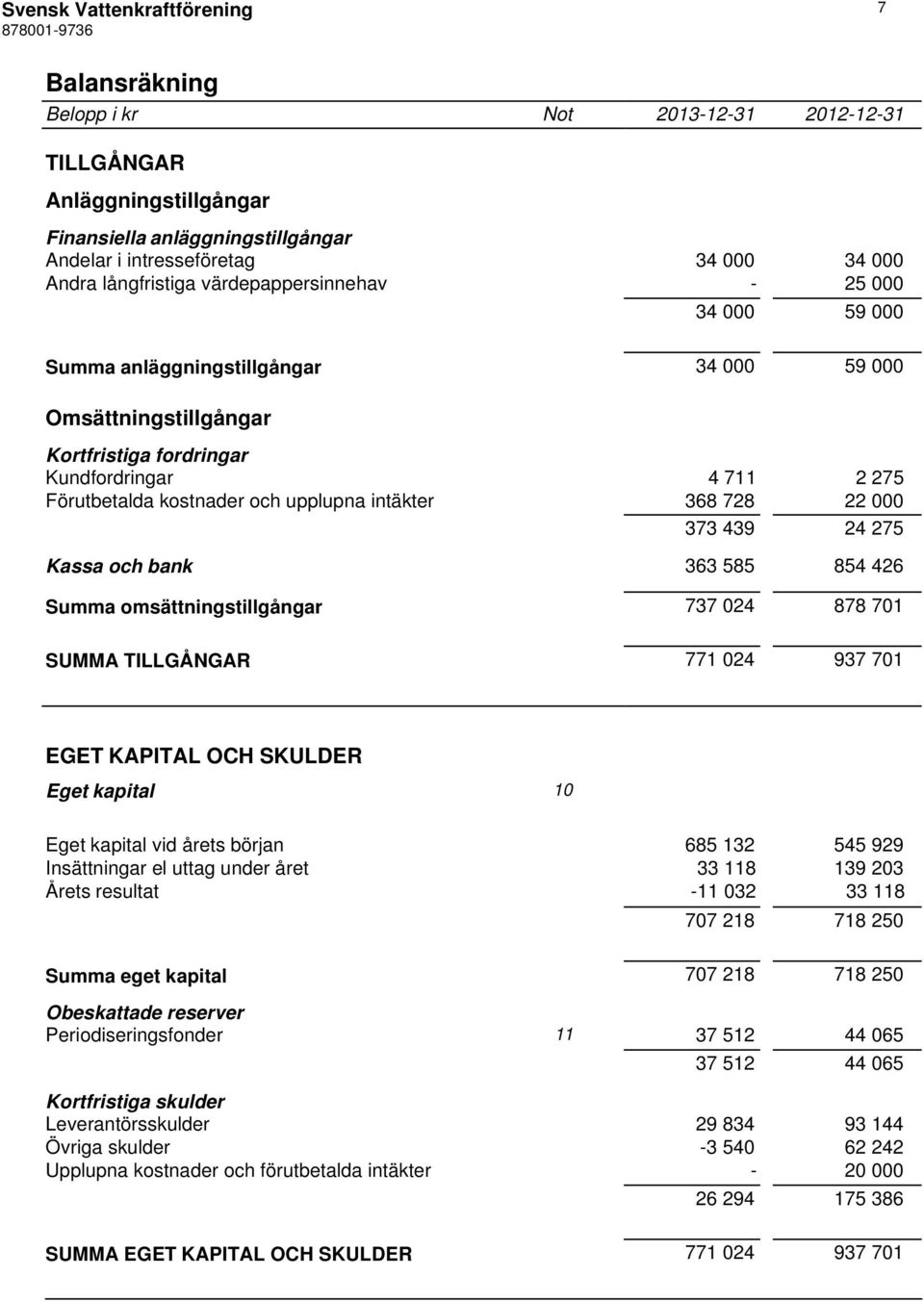 och bank 363 585 854 426 Summa omsättningstillgångar 737 024 878 701 SUMMA TILLGÅNGAR 771 024 937 701 EGET KAPITAL OCH SKULDER Eget kapital 10 Eget kapital vid årets början 685 132 545 929