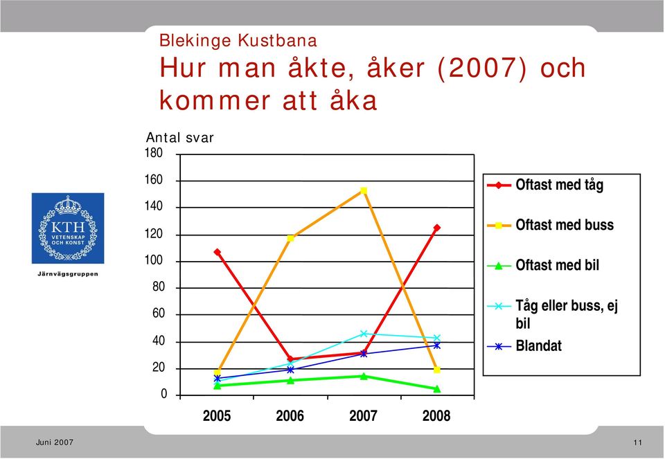 40 20 Oftast med tåg Oftast med buss Oftast med bil