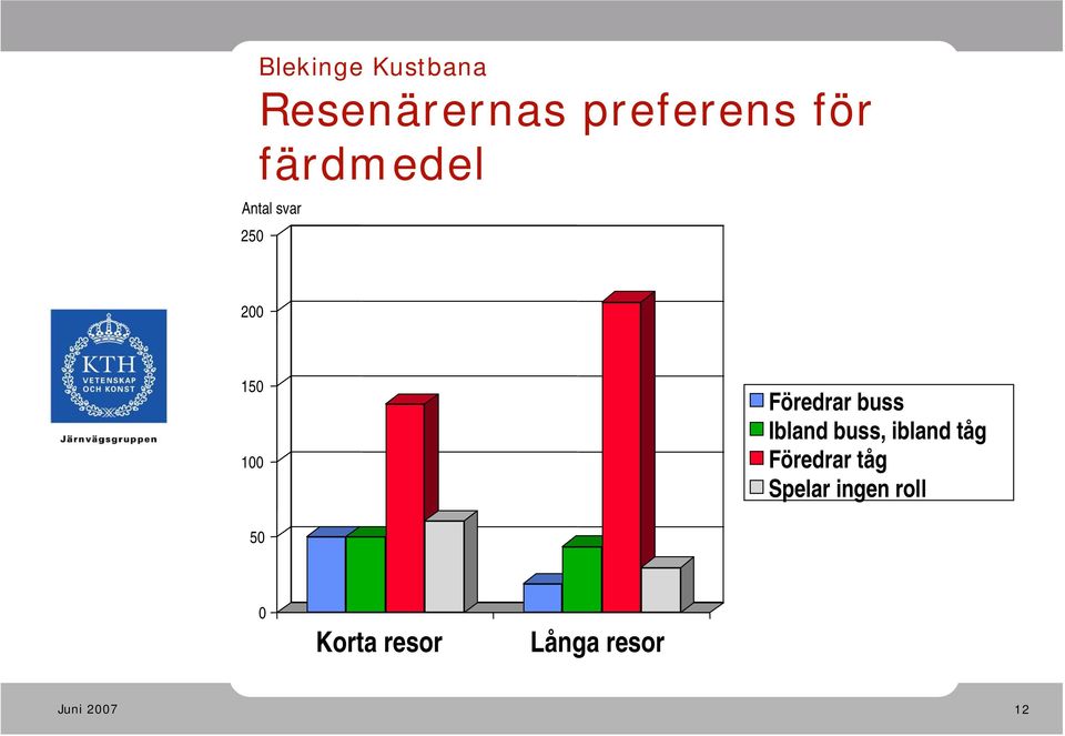 buss Ibland buss, ibland tåg Föredrar tåg