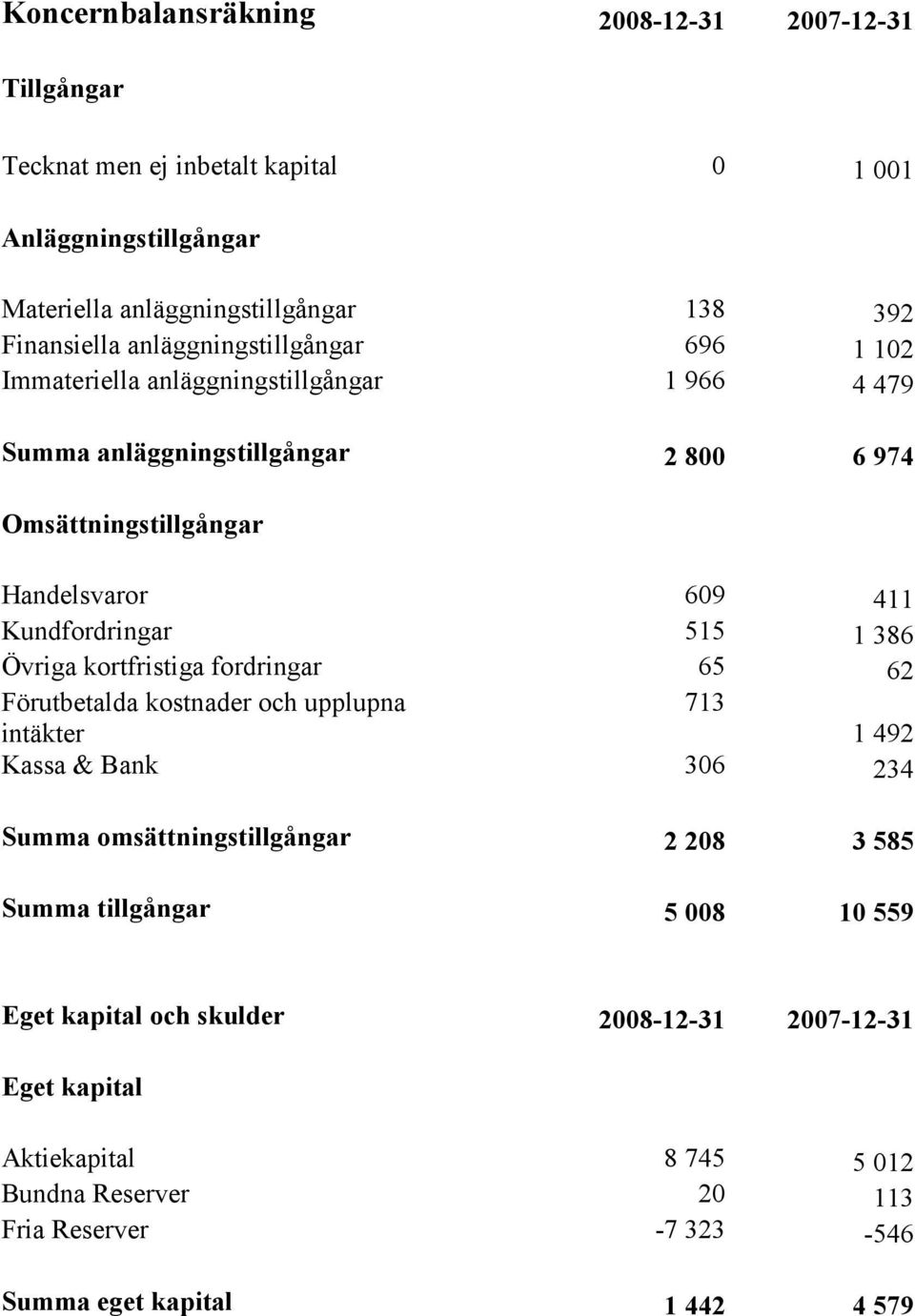 Kundfordringar 515 1 386 Övriga kortfristiga fordringar 65 62 Förutbetalda kostnader och upplupna intäkter 713 1 492 Kassa & Bank 306 234 Summa omsättningstillgångar 2 208 3