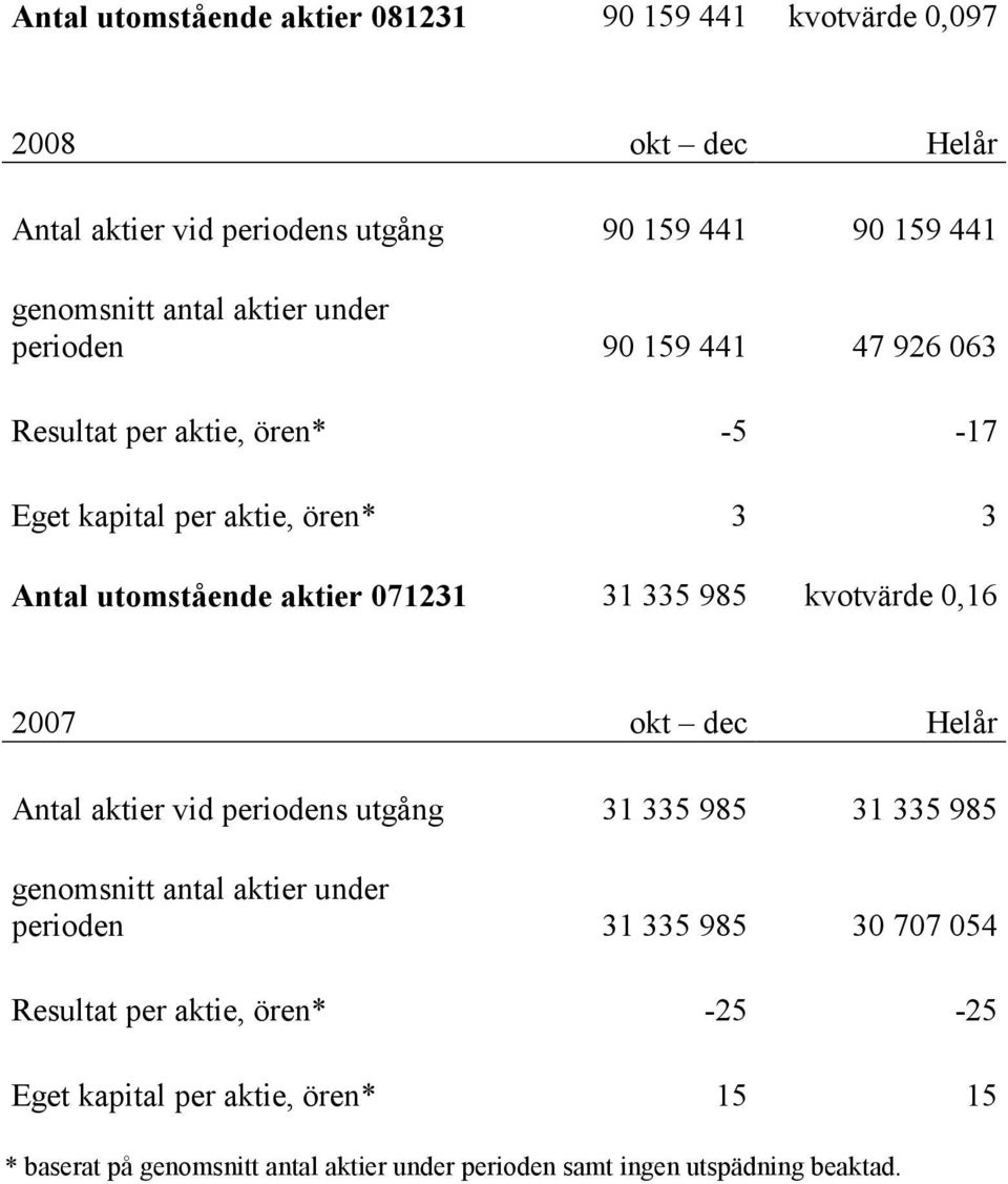 985 kvotvärde 0,16 2007 okt dec Helår Antal aktier vid periodens utgång 31 335 985 31 335 985 genomsnitt antal aktier under perioden 31 335 985 30 707