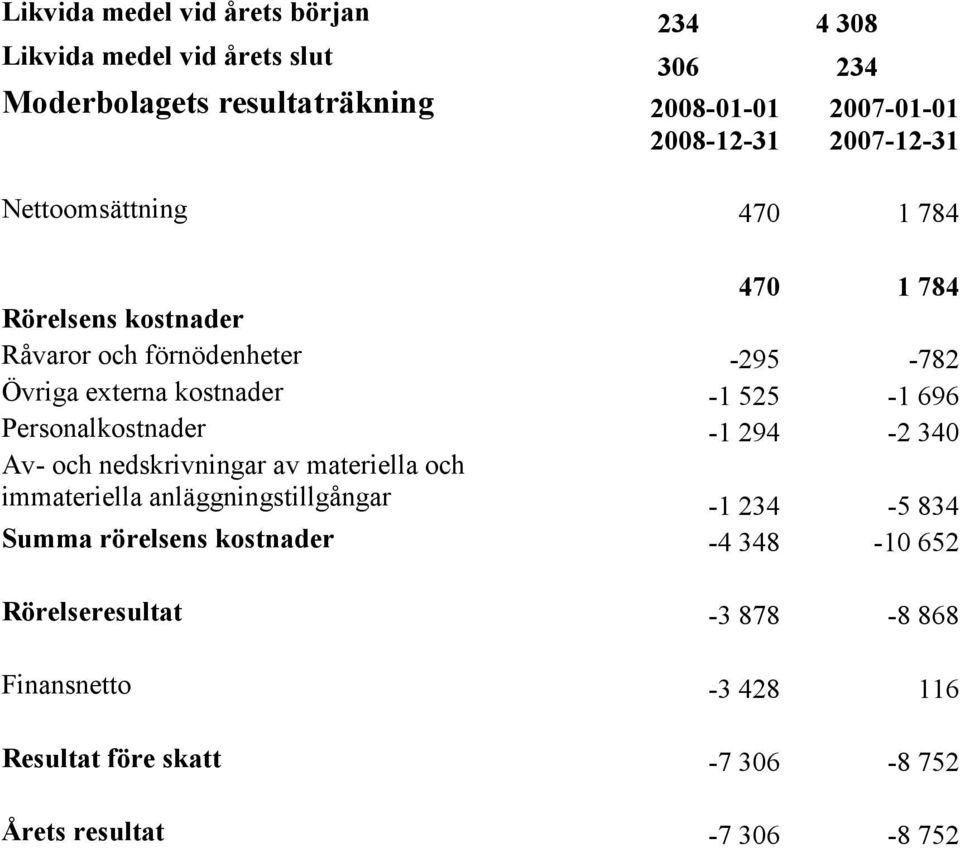 -1 525-1 696 Personalkostnader -1 294-2 340 Av- och nedskrivningar av materiella och immateriella anläggningstillgångar -1 234-5 834 Summa