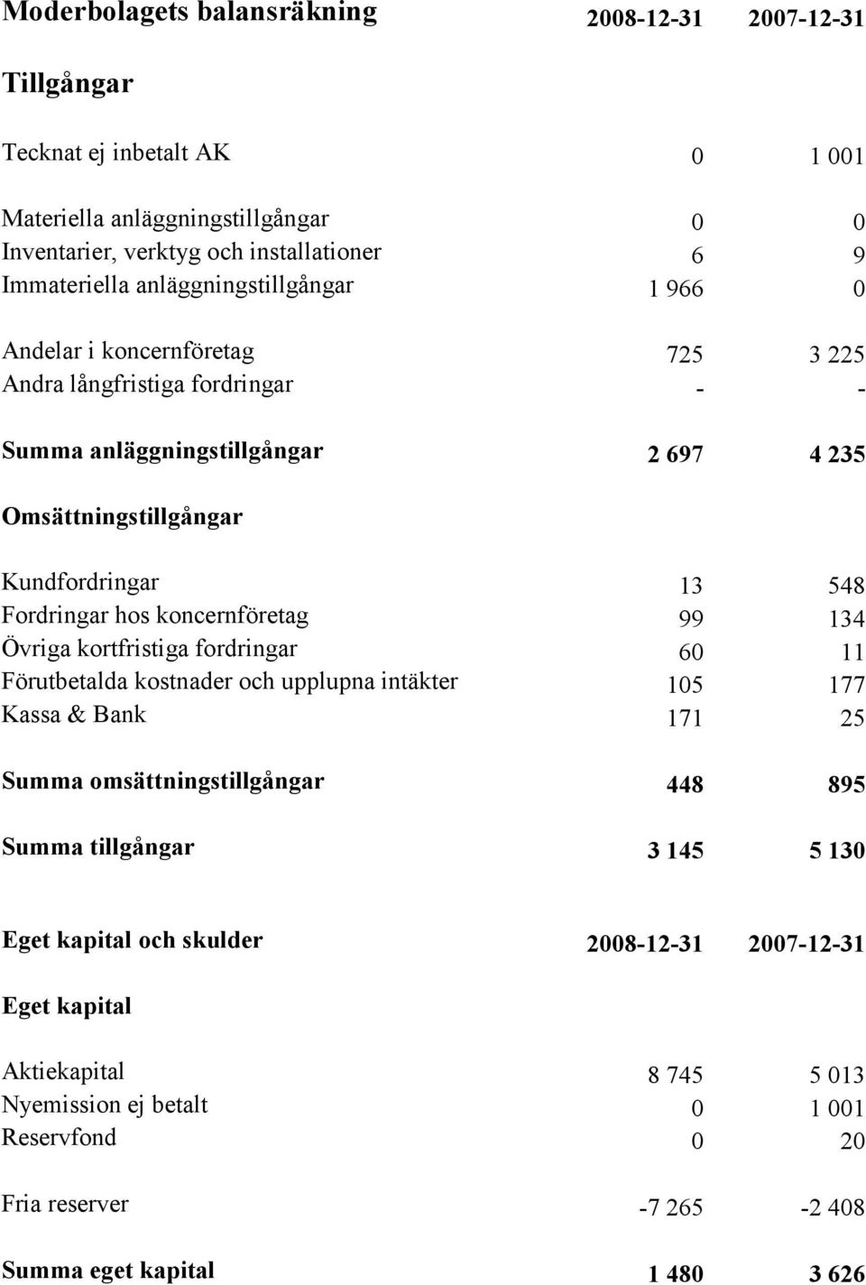 Fordringar hos koncernföretag 99 134 Övriga kortfristiga fordringar 60 11 Förutbetalda kostnader och upplupna intäkter 105 177 Kassa & Bank 171 25 Summa omsättningstillgångar 448 895 Summa