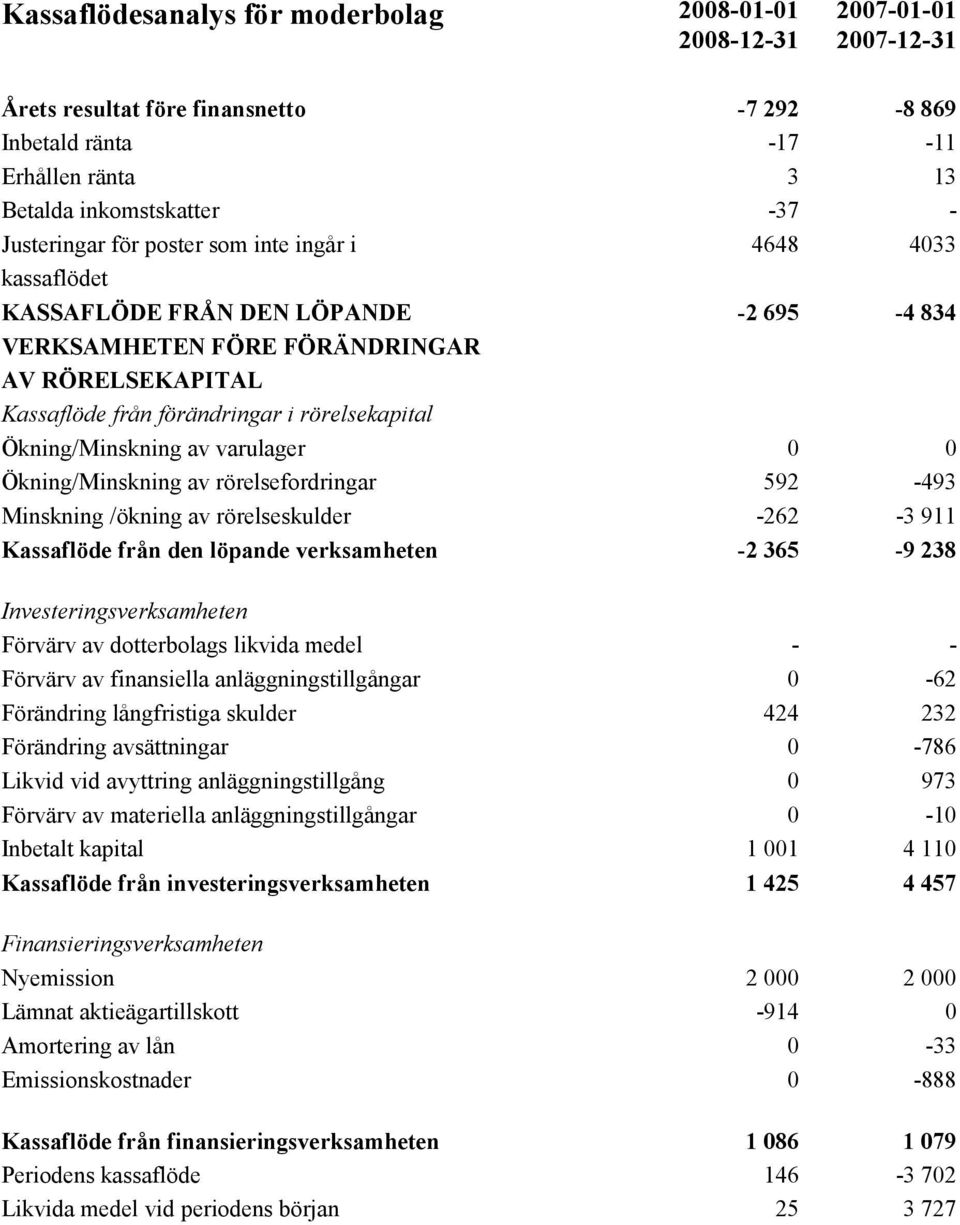 Ökning/Minskning av varulager 0 0 Ökning/Minskning av rörelsefordringar 592-493 Minskning /ökning av rörelseskulder -262-3 911 Kassaflöde från den löpande verksamheten -2 365-9 238