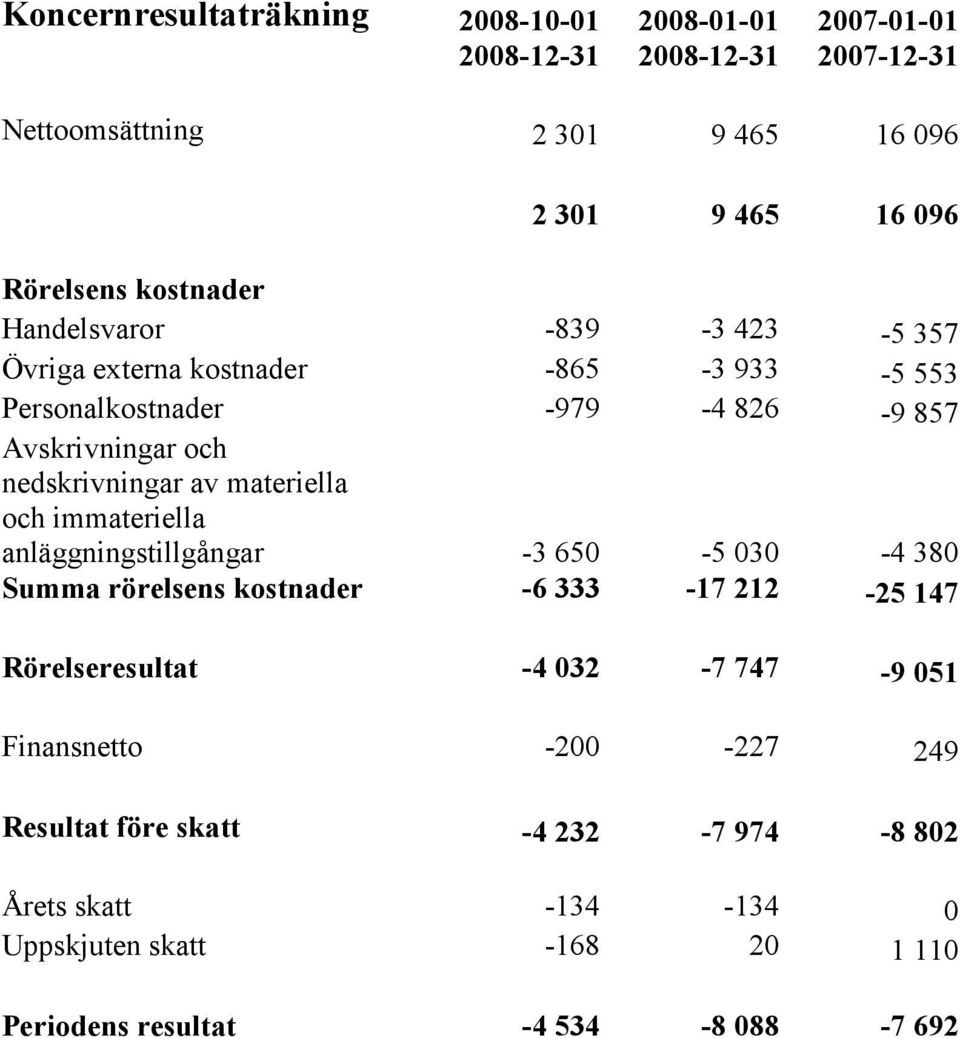 materiella och immateriella anläggningstillgångar -3 650-5 030-4 380 Summa rörelsens kostnader -6 333-17 212-25 147 Rörelseresultat -4 032-7 747-9 051
