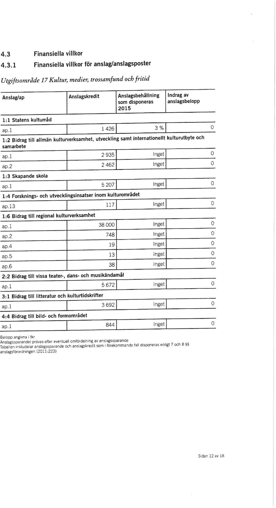 2 2462 Inget 1:3 Skapande skola ap.l 5207 Inget 1:4 Forsknings- och utvecklingsinsatser inom kulturområdet ap. 13 117 Inget 1:6 Bidrag til! regional kulturverksamhet ap.l ap.2 ap.4 ap.5 ap.