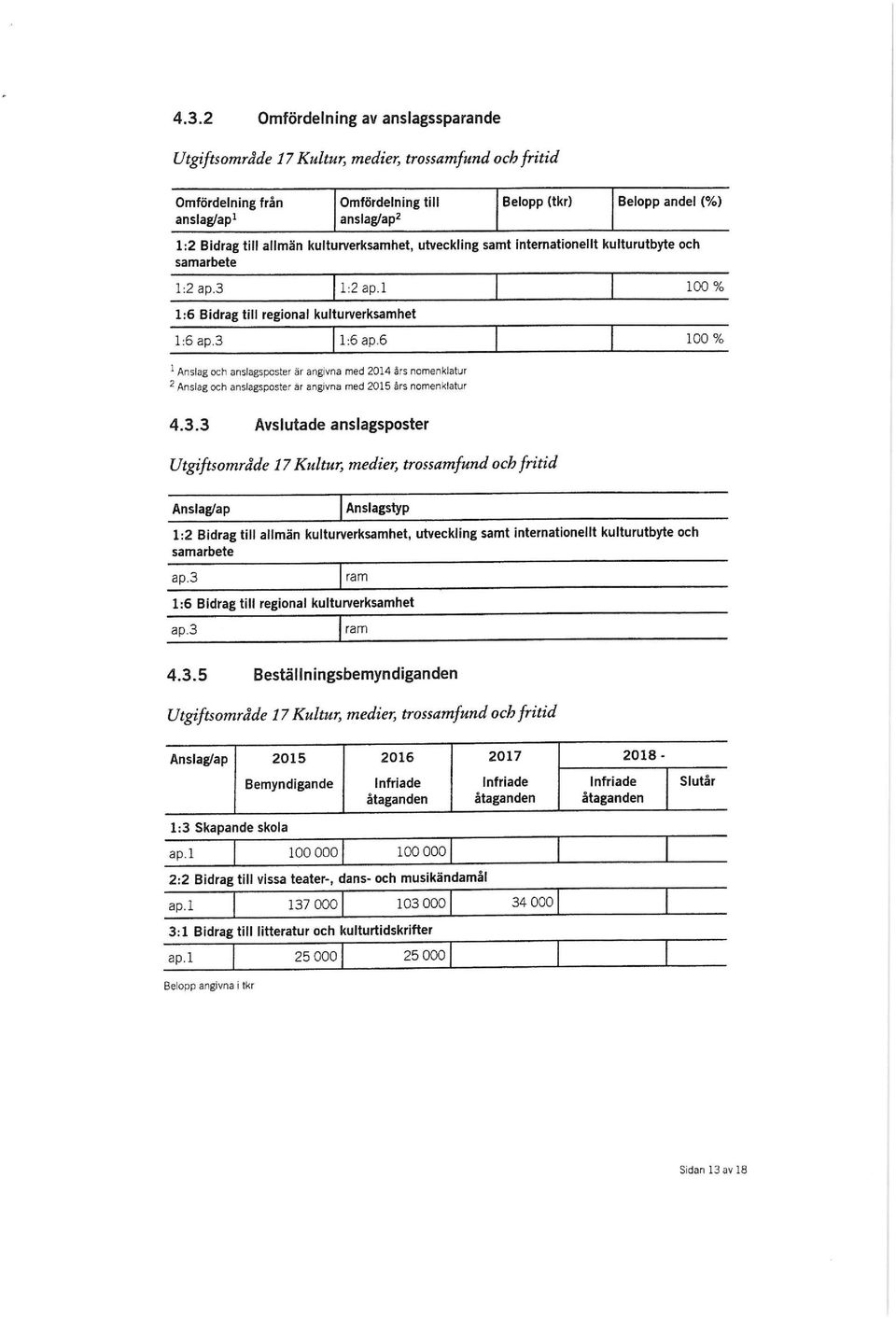 6 100 % 1 Anslag och anslagsposter är angivna med 2014 års nomenklatur 2 Anslag och anslagsposter är angivna med 2015 års nomenklatur 4.3.