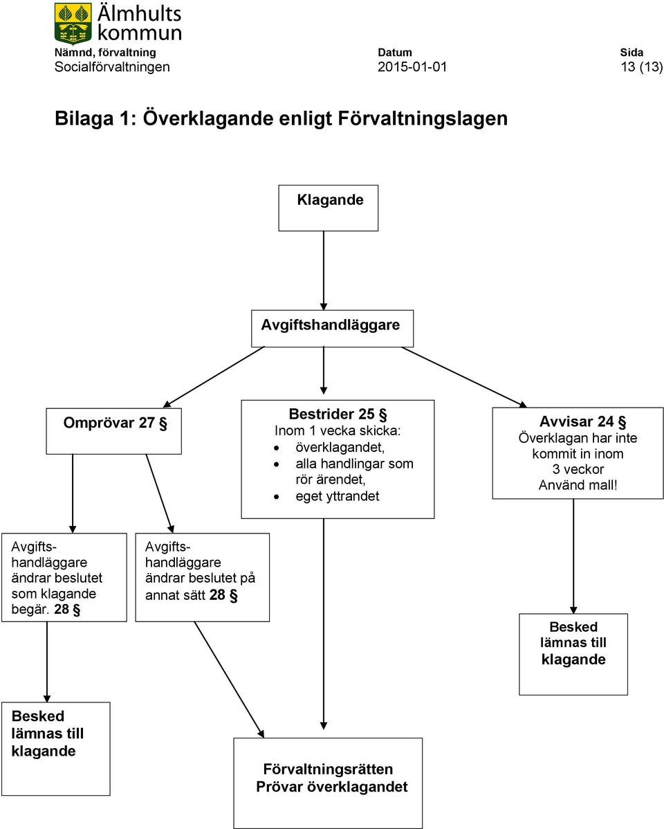 har inte kommit in inom 3 veckor Använd mall! Avgiftshandläggare ändrar beslutet som klagande begär.