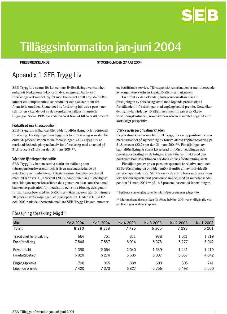 Sparandet i livförsäkring inklusive pensioner står för en växande del av de svenska hushållens finansiella tillgångar. Sedan 1995 har andelen ökat från 24 till över 40 procent.