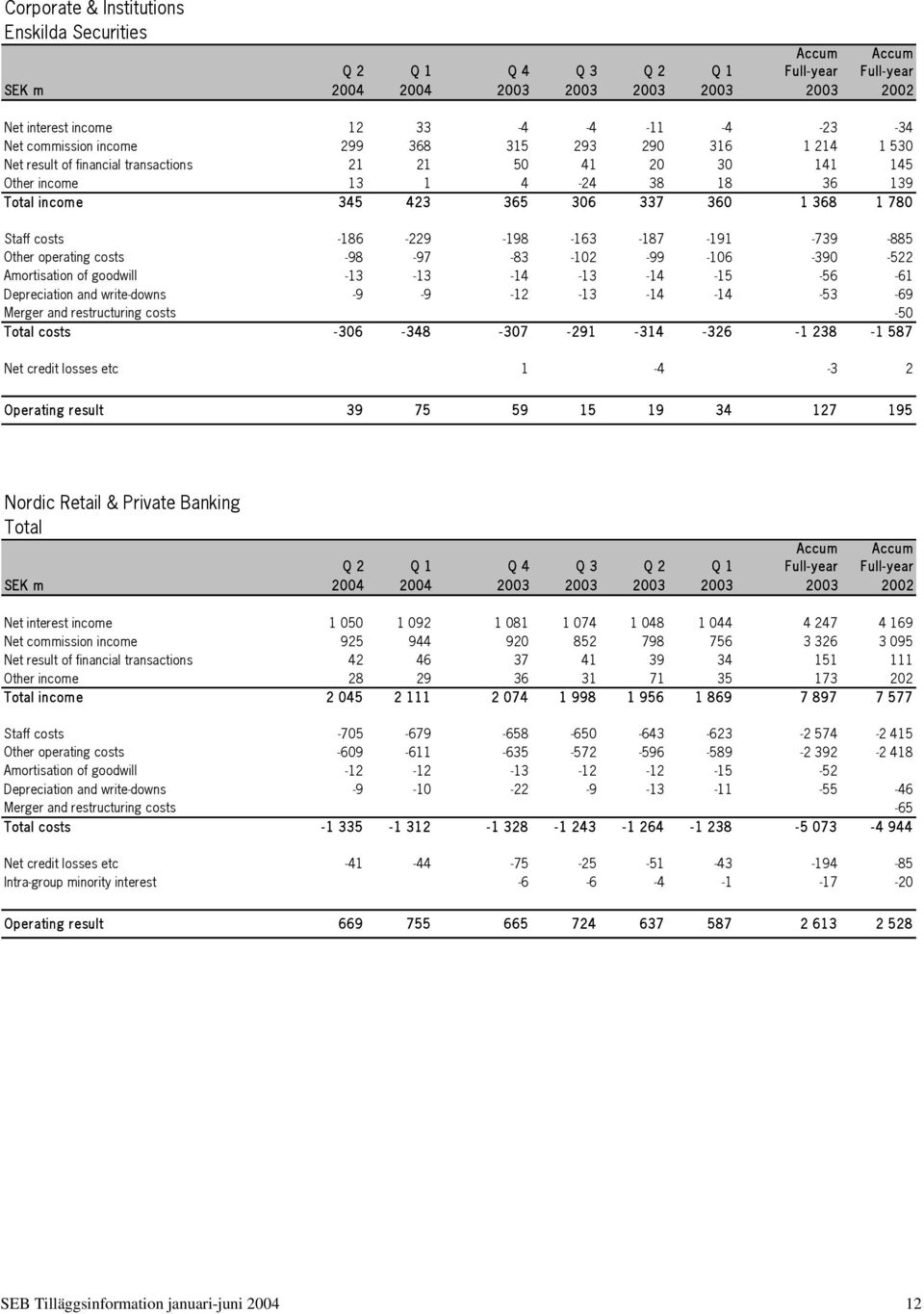 Amortisation of goodwill -13-13 -14-13 -14-15 -56-61 Depreciation and write-downs -9-9 -12-13 -14-14 -53-69 Merger and restructuring costs -50 Total costs -306-348 -307-291 -314-326 -1 238-1 587 Net