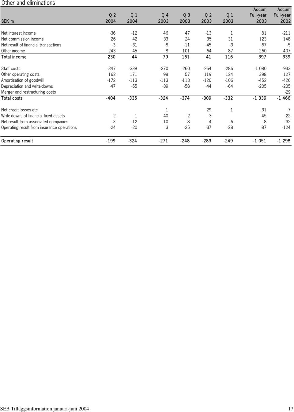 -113-113 -120-106 -452-426 Depreciation and write-downs -47-55 -39-58 -44-64 -205-205 Merger and restructuring costs -29 Total costs -404-335 -324-374 -309-332 -1 339-1 466 Net credit losses etc 1 29