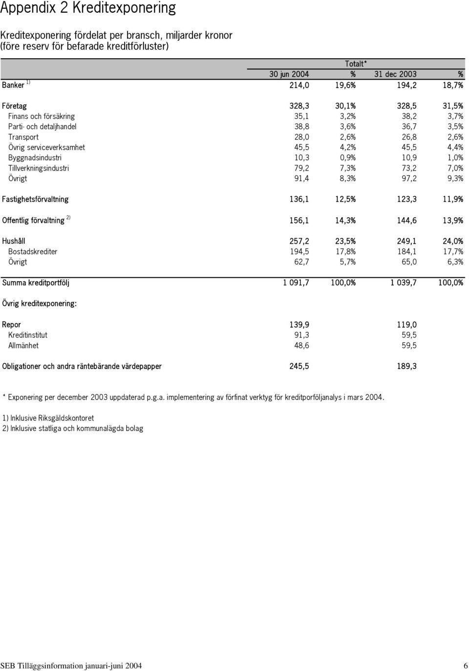 Byggnadsindustri 10,3 0,9% 10,9 1,0% Tillverkningsindustri 79,2 7,3% 73,2 7,0% Övrigt 91,4 8,3% 97,2 9,3% Fastighetsförvaltning 136,1 12,5% 123,3 11,9% Offentlig förvaltning 2) 156,1 14,3% 144,6