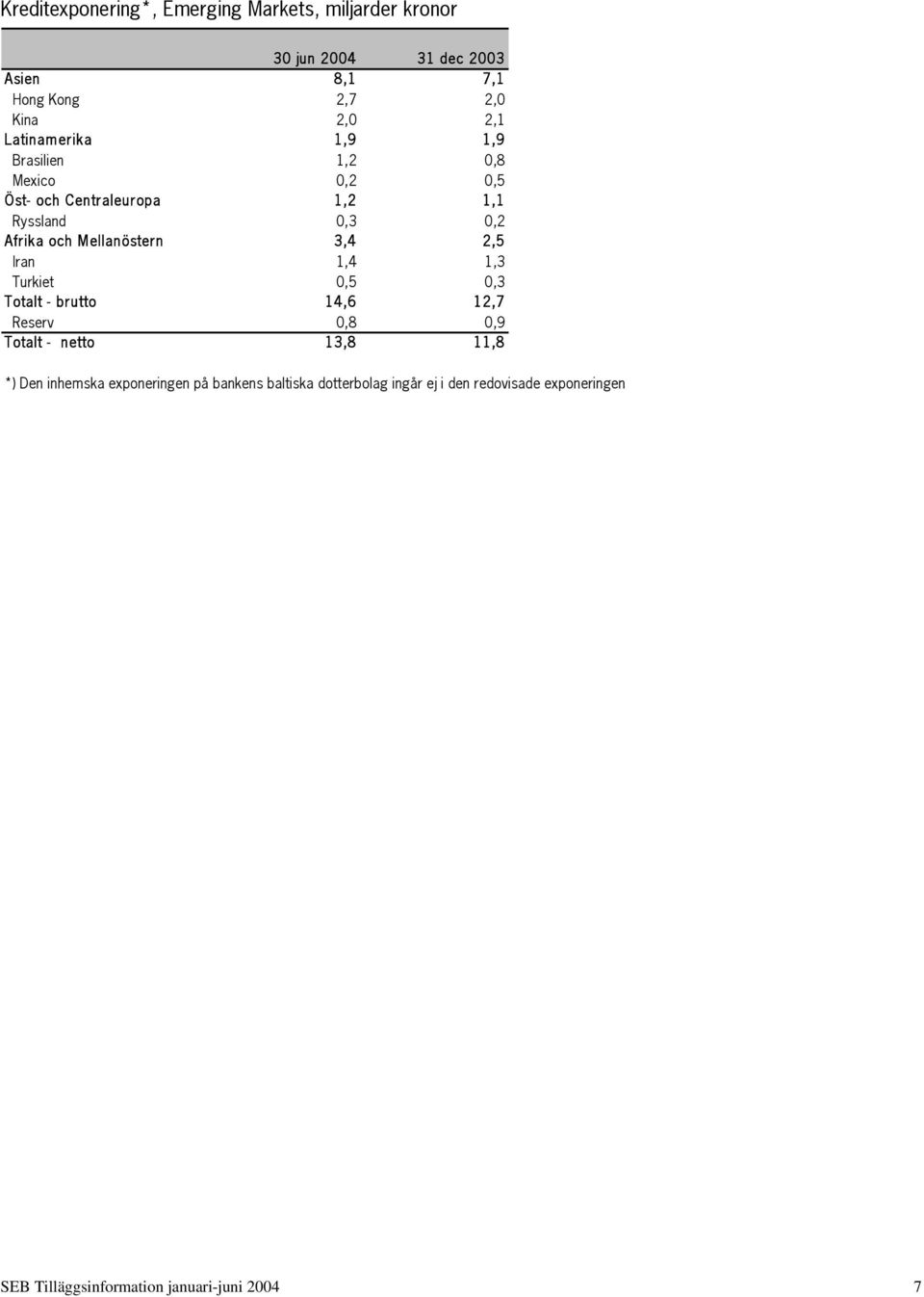 Mellanöstern 3,4 2,5 Iran 1,4 1,3 Turkiet 0,5 0,3 Totalt - brutto 14,6 12,7 Reserv 0,8 0,9 Totalt - netto 13,8 11,8 *)