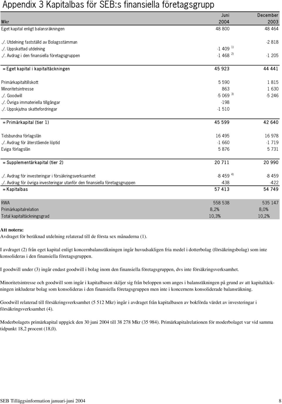 /. Övriga immateriella tillgångar -198./. Uppskjutna skattefordringar -1 510 = Primärkapital (tier 1) 45 599 42 640 Tidsbundna förlagslån 16 495 16 978./. Avdrag för återstående löptid -1 660-1 719 Eviga förlagslån 5 876 5 731 = Supplementärkapital (tier 2) 20 711 20 990.