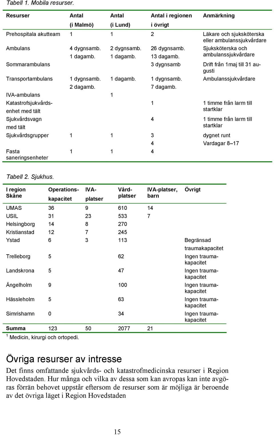 1 dagamb. 26 dygnsamb. 13 dagamb. Sjuksköterska och ambulanssjukvårdare Sommarambulans 3 dygnsamb Drift från 1maj till 31 augusti Transportambulans 1 dygnsamb. 1 dagamb. 1 dygnsamb. Ambulanssjukvårdare 2 dagamb.