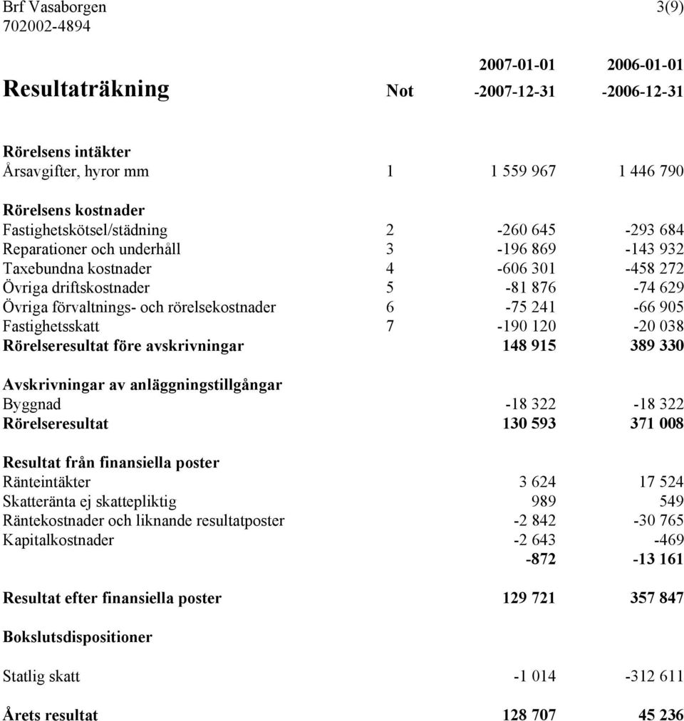 Fastighetsskatt 7-190 120-20 038 Rörelseresultat före avskrivningar 148 915 389 330 Avskrivningar av anläggningstillgångar Byggnad -18 322-18 322 Rörelseresultat 130 593 371 008 Resultat från