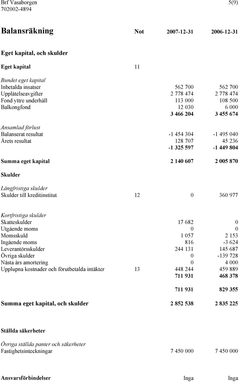 eget kapital 2 140 607 2 005 870 Skulder Långfristiga skulder Skulder till kreditinstitut 12 0 360 977 Kortfristiga skulder Skatteskulder 17 682 0 Utgående moms 0 0 Momsskuld 1 057 2 153 Ingående