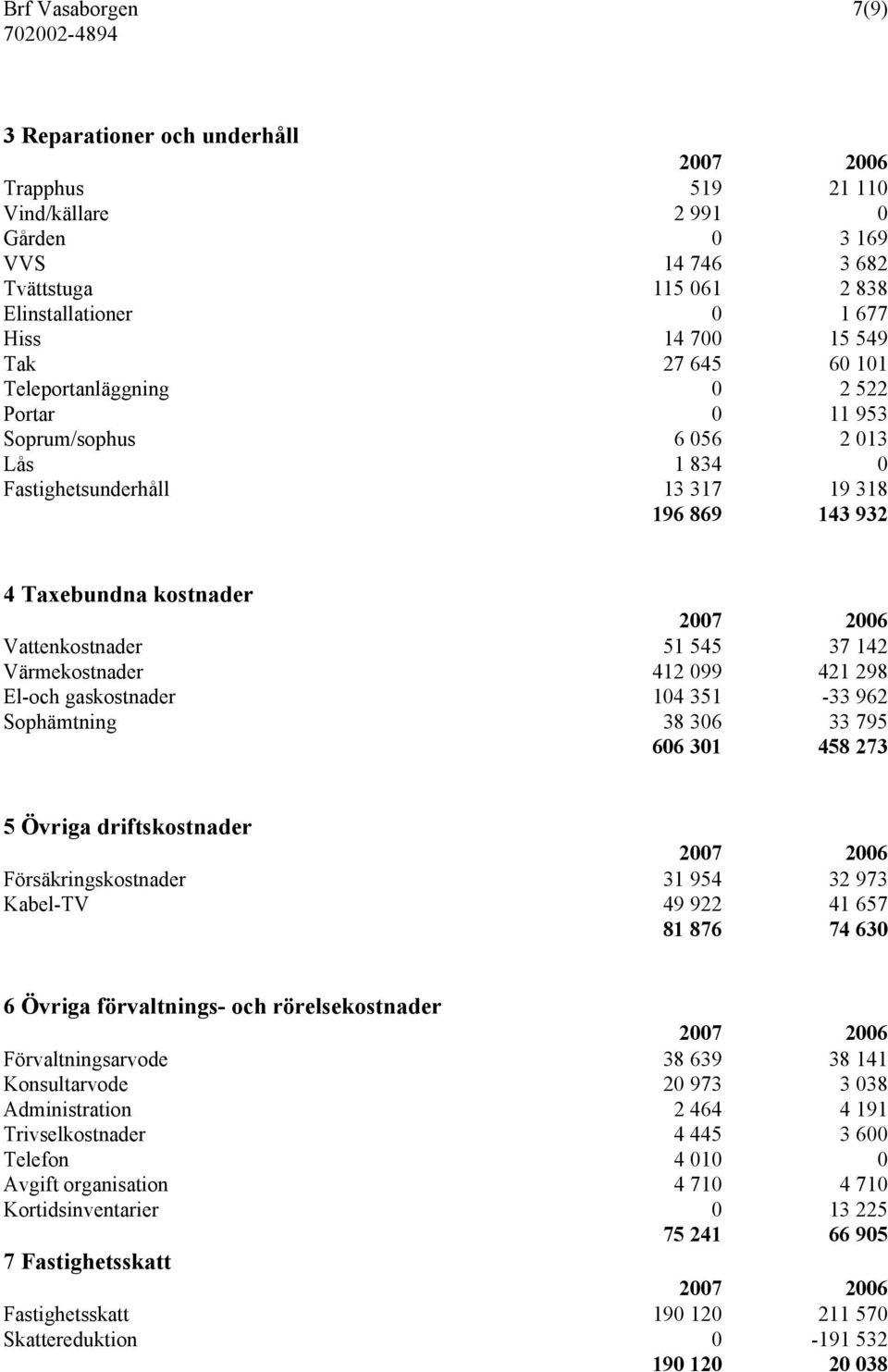 Värmekostnader 412 099 421 298 El-och gaskostnader 104 351-33 962 Sophämtning 38 306 33 795 606 301 458 273 5 Övriga driftskostnader Försäkringskostnader 31 954 32 973 Kabel-TV 49 922 41 657 81 876