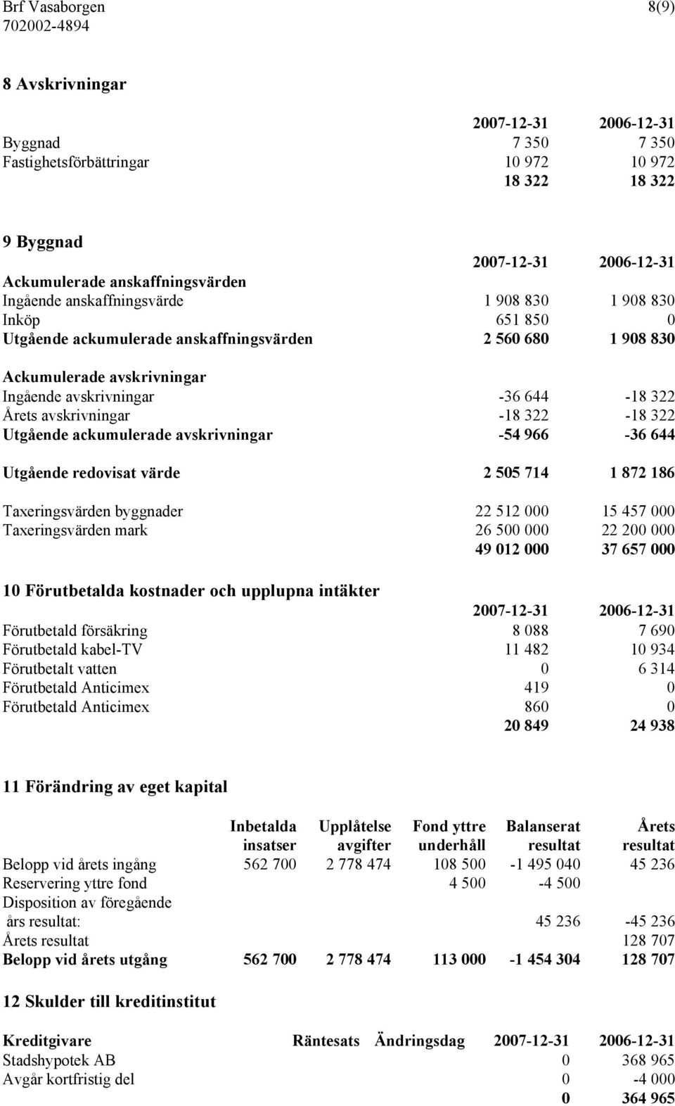 avskrivningar -18 322-18 322 Utgående ackumulerade avskrivningar -54 966-36 644 Utgående redovisat värde 2 505 714 1 872 186 Taxeringsvärden byggnader 22 512 000 15 457 000 Taxeringsvärden mark 26