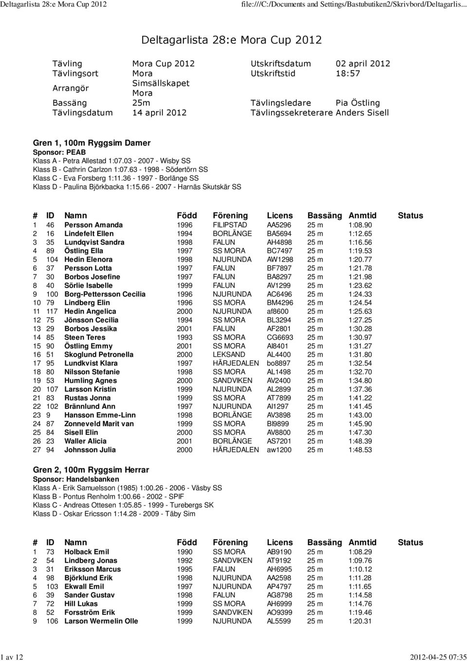 63-1998 - Södertörn SS Klass C - Eva Forsberg 1:11.36-1997 - Borlänge SS Klass D - Paulina Björkbacka 1:15.66-2007 - Harnäs Skutskär SS 1 46 Persson Amanda 1996 FILIPSTAD AA5296 25 m 1:08.