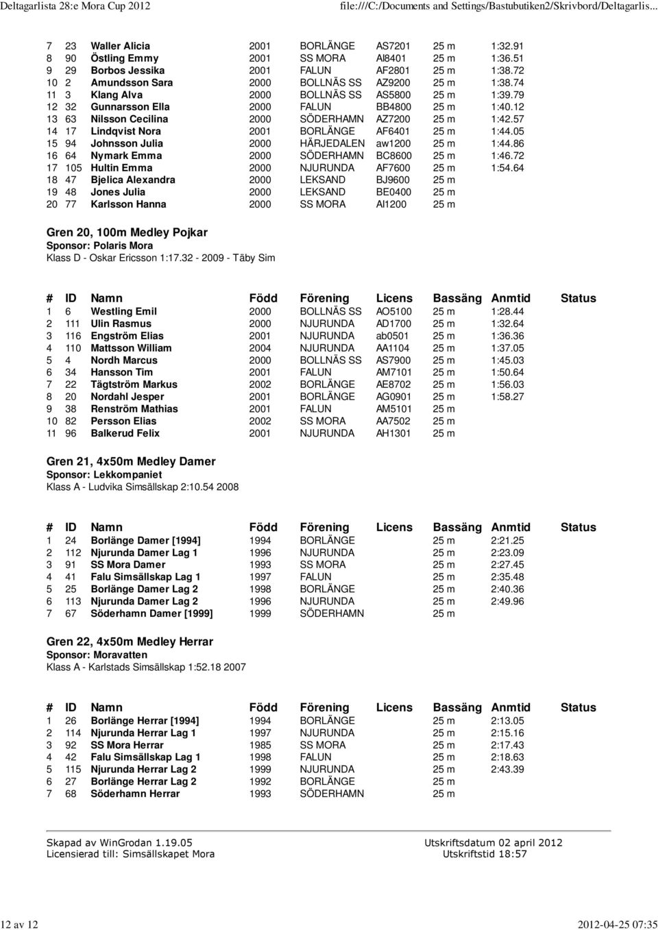 12 13 63 Nilsson Cecilina 2000 SÖDERHAMN AZ7200 25 m 1:42.57 14 17 Lindqvist Nora 2001 BORLÄNGE AF6401 25 m 1:44.05 15 94 Johnsson Julia 2000 HÄRJEDALEN aw1200 25 m 1:44.