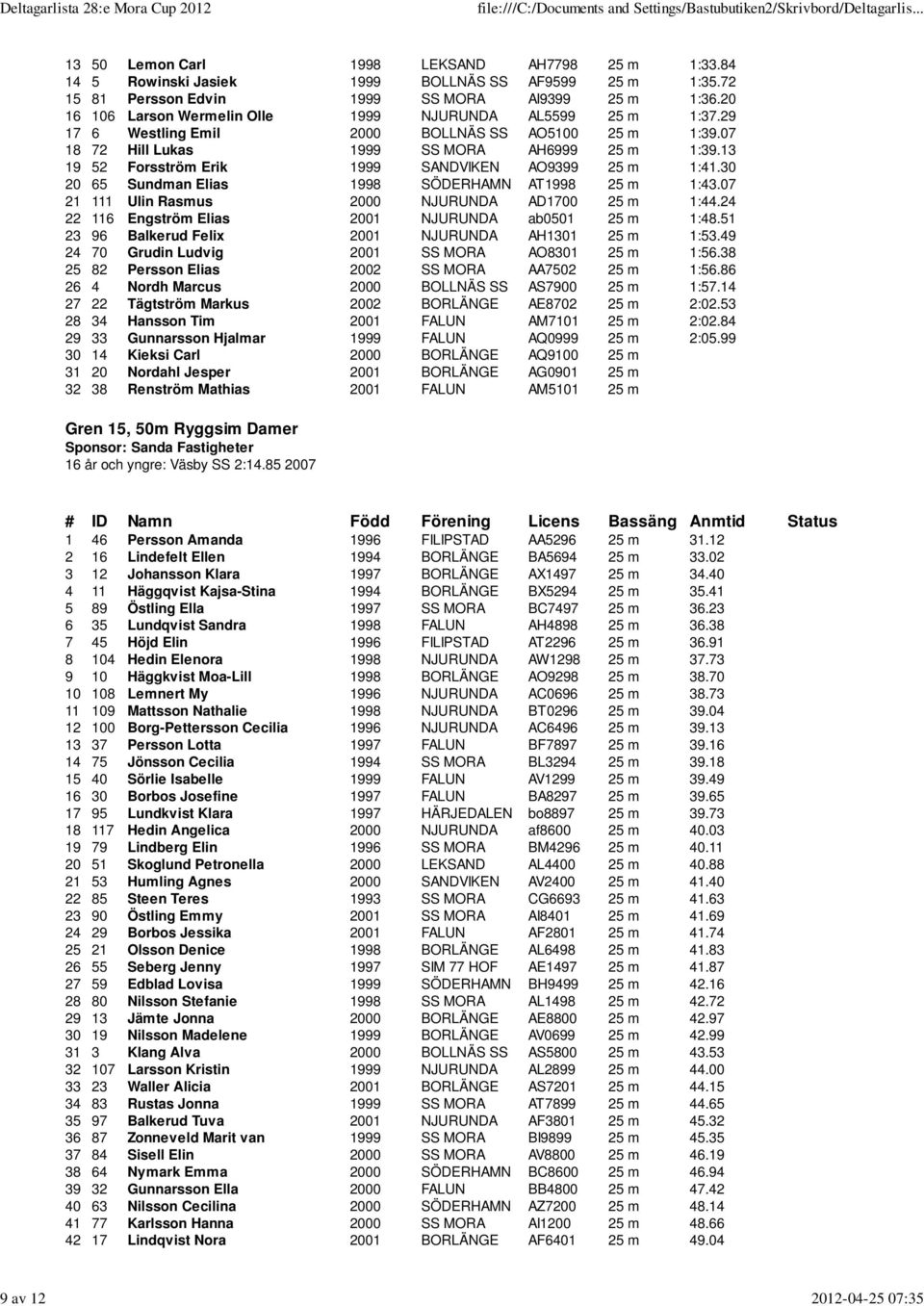 13 19 52 Forsström Erik 1999 SANDVIKEN AO9399 25 m 1:41.30 20 65 Sundman Elias 1998 SÖDERHAMN AT1998 25 m 1:43.07 21 111 Ulin Rasmus 2000 NJURUNDA AD1700 25 m 1:44.