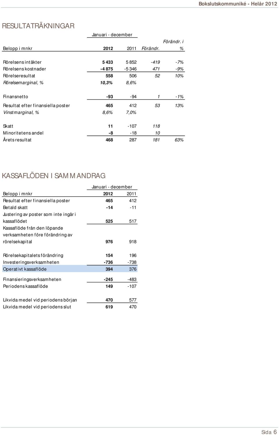 i % Rörelsens intäkter 5 433 5 852-419 -7% Rörelsens kostnader -4 875-5 346 471-9% Rörelseresultat 558 506 52 10% Rörelsemarginal, % 10,3% 8,6% Finansnetto -93-94 1-1% Resultat efter finansiella