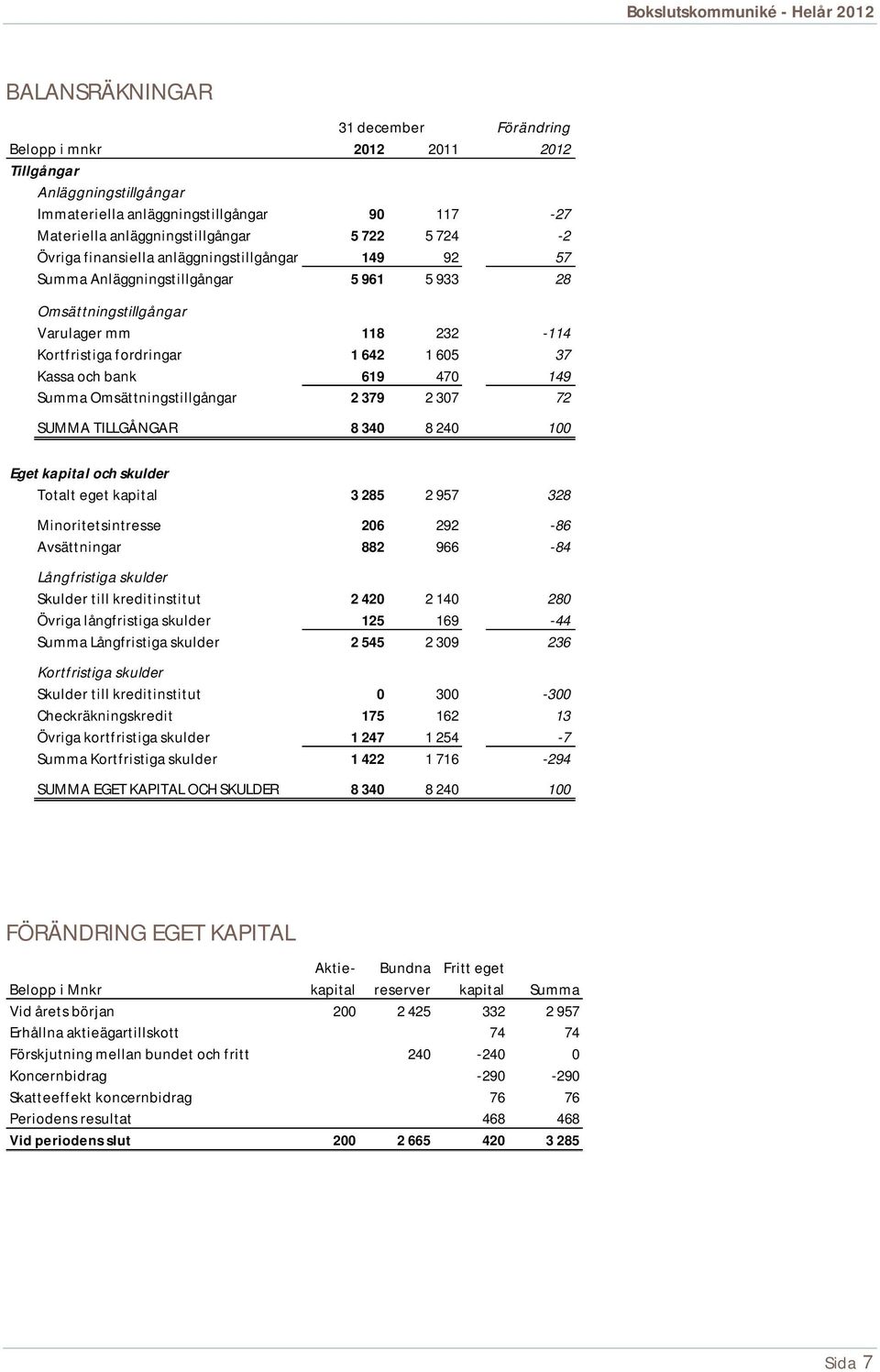 Summa Omsättningstillgångar 2 379 2 307 72 SUMMA TILLGÅNGAR 8 340 8 240 100 Eget kapital och skulder Totalt eget kapital 3 285 2 957 328 Minoritetsintresse 206 292-86 Avsättningar 882 966-84