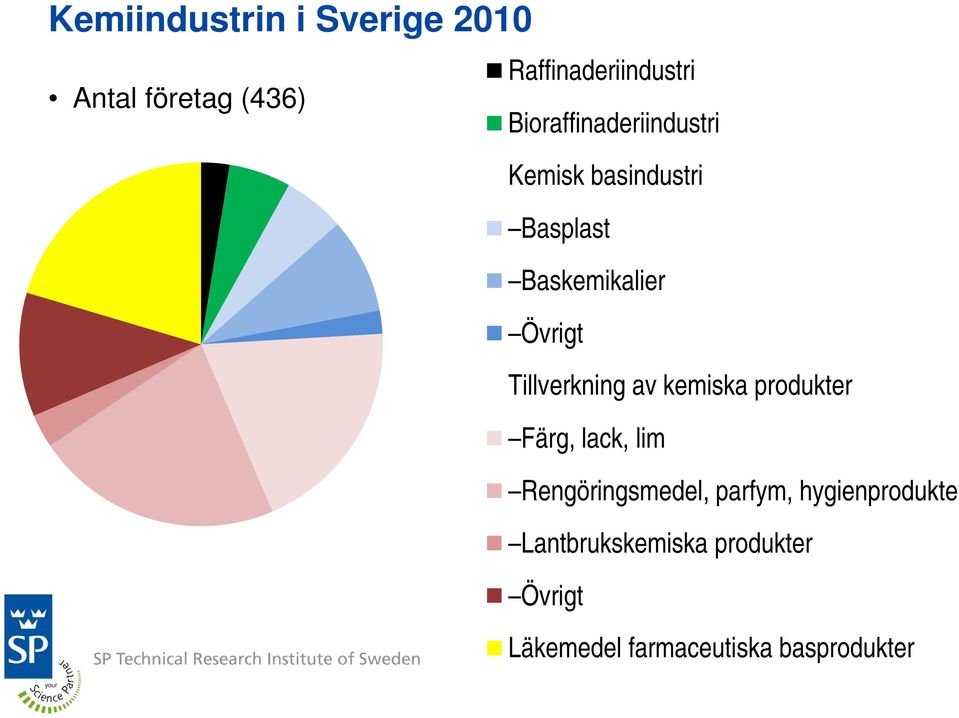 Övrigt Tillverkning av kemiska produkter Färg, lack, lim Rengöringsmedel,