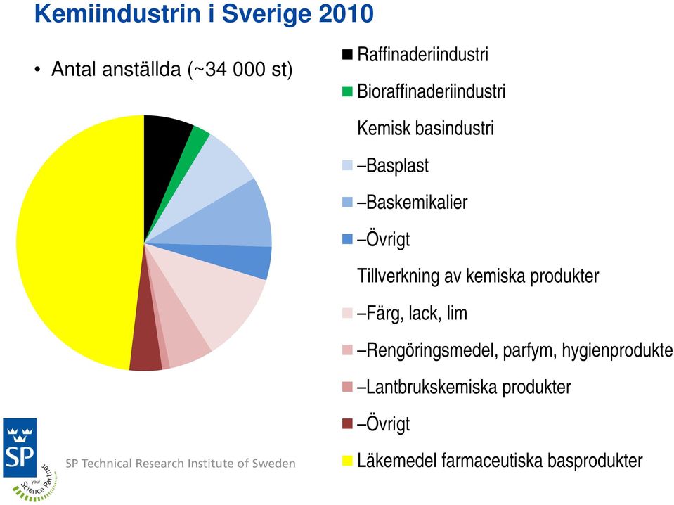 Övrigt Tillverkning av kemiska produkter Färg, lack, lim Rengöringsmedel, parfym,