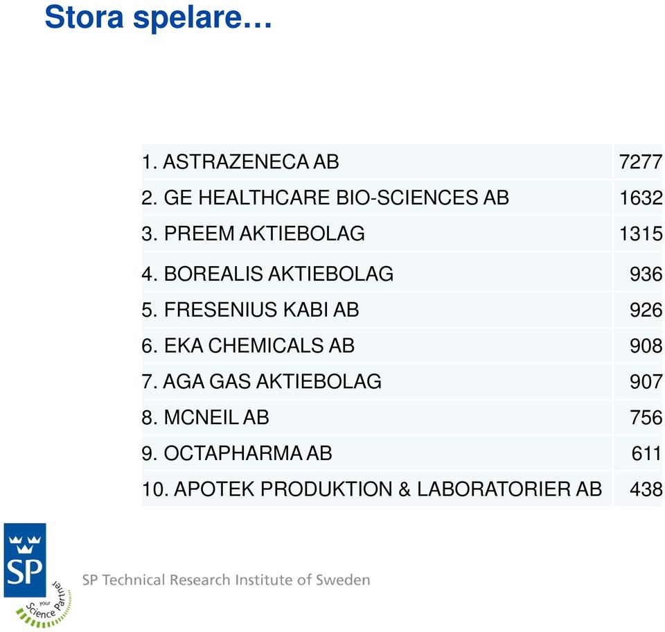 BOREALIS AKTIEBOLAG 936 5. FRESENIUS KABI AB 926 6.