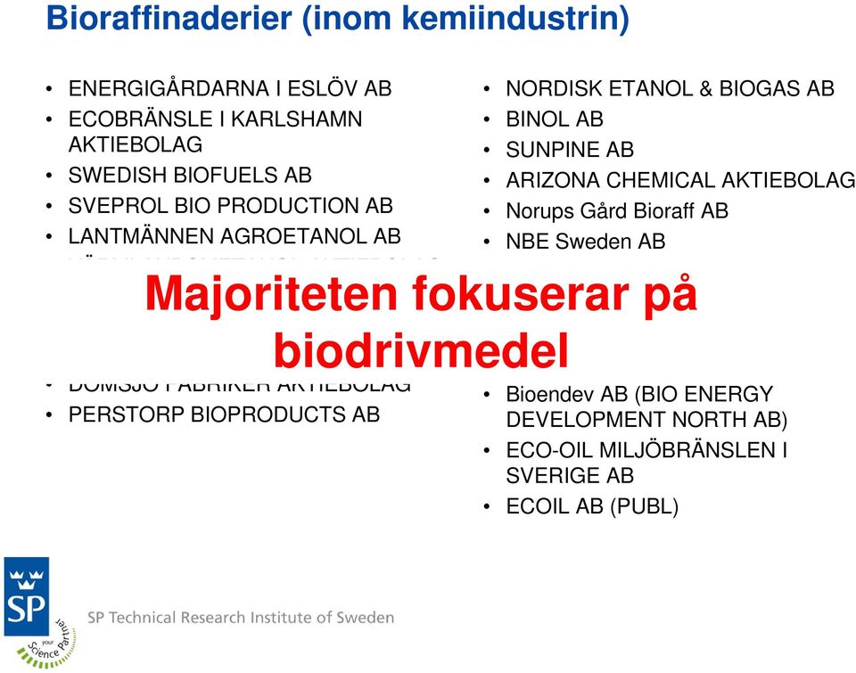 ETANOL & BIOGAS AB BINOL AB SUNPINE AB ARIZONA CHEMICAL AKTIEBOLAG Norups Gård Bioraff AB NBE Sweden AB ORGANOCLICK AB MEVA INNOVATION AB TAURUS ENERGY AB