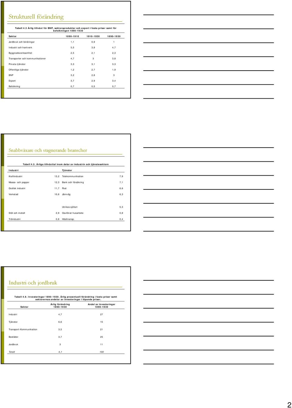 3,8 4,7 Byggnadsverksamhet 2,5 2,1 2,3 Transporter och kommunikationer 4,7 3 3,8 Privata tjänster 3,3 3,1 3,3 Offentliga tjänster 1,2 2,7 1,9 BNP 3,2 2,8 3 Export 3,7 2,9 3,4 Befolkning 0,7 0,5 0,7