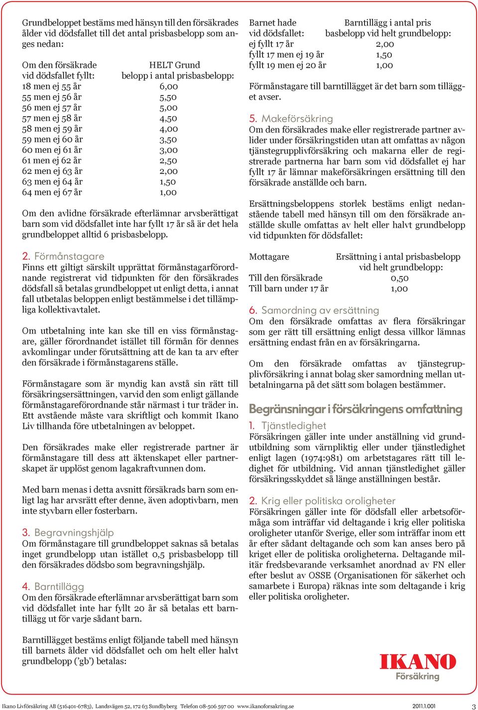2,00 63 men ej 64 år 1,50 64 men ej 67 år 1,00 Om den avlidne försäkrade efterlämnar arvsberättigat barn som vid dödsfallet inte har fyllt 17 år så är det hela grundbeloppet alltid 6 prisbasbelopp. 2.