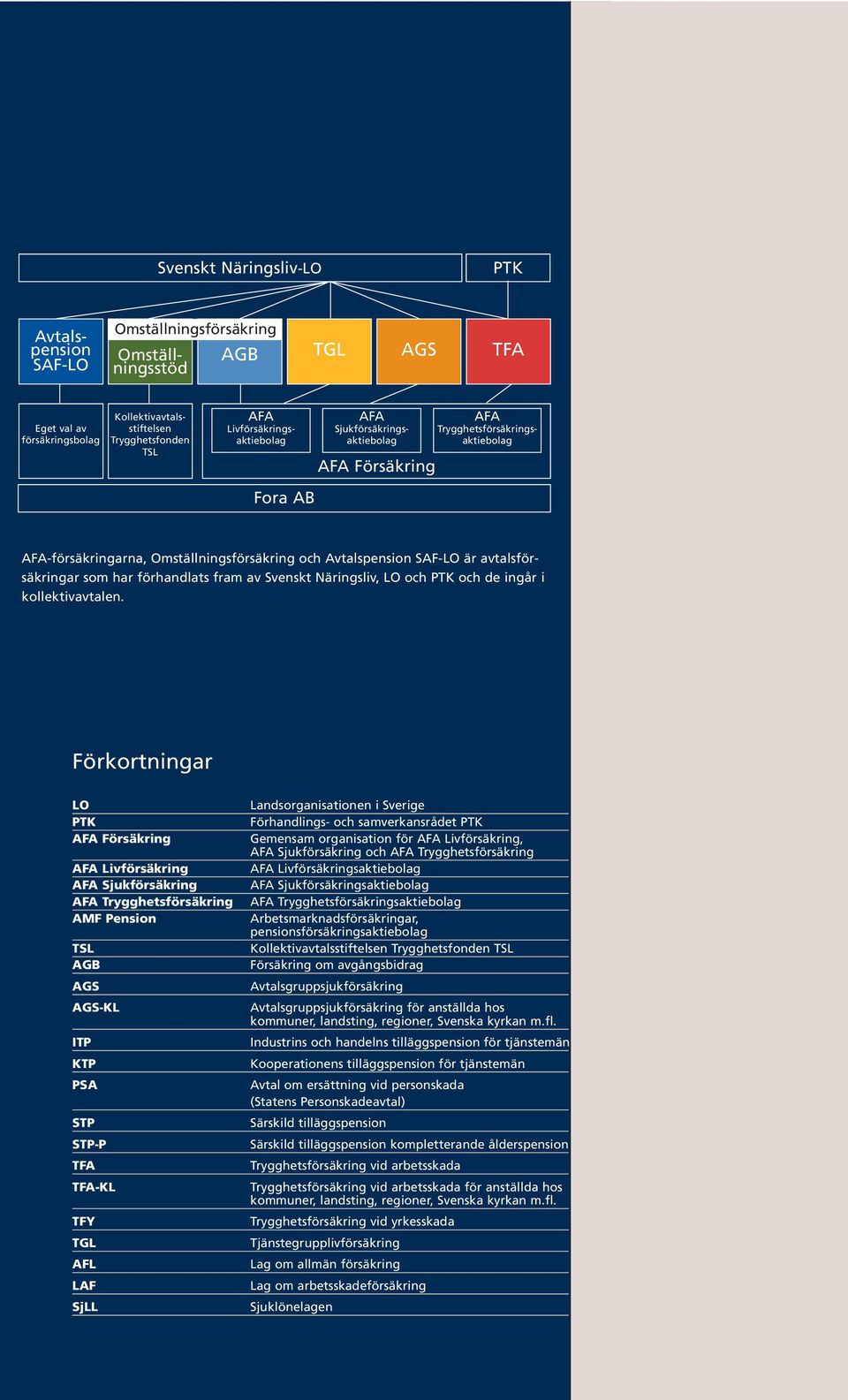 avtalsförsäkringar som har förhandlats fram av Svenskt Näringsliv, LO och PTK och de ingår i kollektivavtalen.